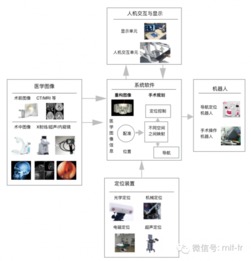 超越达芬奇 我国创全球首台内置马达与力度反馈手术机器人系统