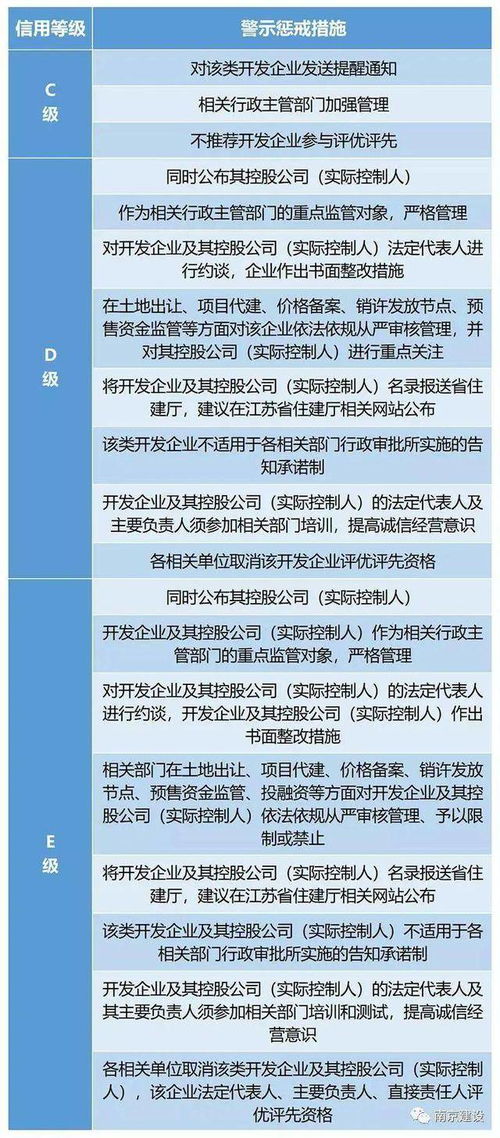 正式出台 南京市房地产开发企业信用管理暂行办法