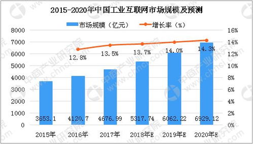 从数据看中国工业互联网发展如何