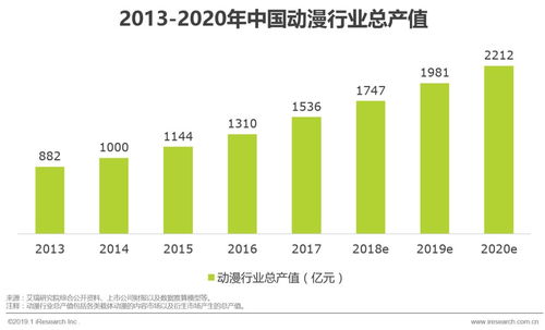 报告说 2018年,中国动漫产业发展的到底好不好